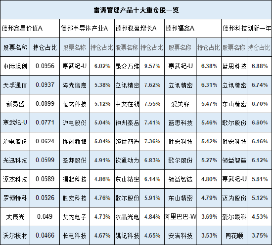 德邦基金雷涛2024业绩首尾相差61%：最牛赚46%排前十，最差亏15%！持仓收益五花八门 或涉嫌不公平对待投资者