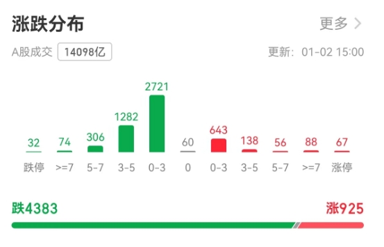 超4300只个股下跌！A股创9年来最差开局，市场在担忧什么？