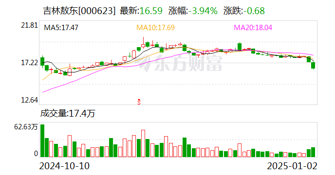 吉林敖东：控股子公司获得化学原料药上市申请批准