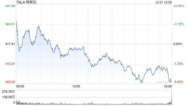 特斯拉美股盘前直线跳水：第四季度交付量不及预期