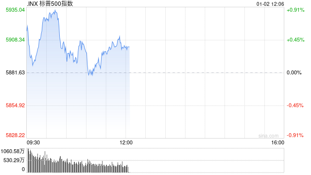 午盘：美股小幅上扬 特斯拉跌超5%