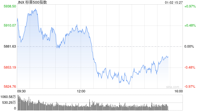 尾盘：美股转跌 标普指数可能录得五连跌