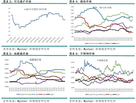 新湖有色（镍&不锈钢）2025年报：镍价继续磨底，不锈钢维持区间运行