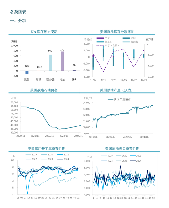 【周度关注】原油：EIA周度库存报告