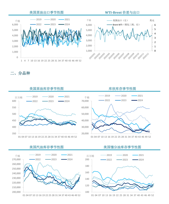 【周度关注】原油：EIA周度库存报告