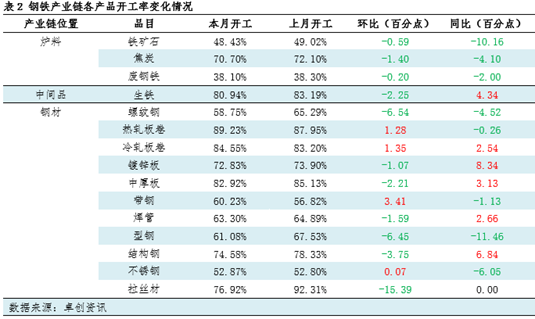 月度跟踪：钢铁产业链数据全景及传导逻辑分析（12月）