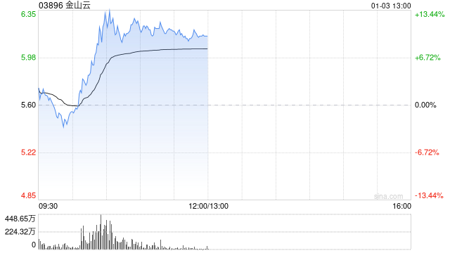 金山云早盘涨逾11% 海通证券首予“优于大市”评级