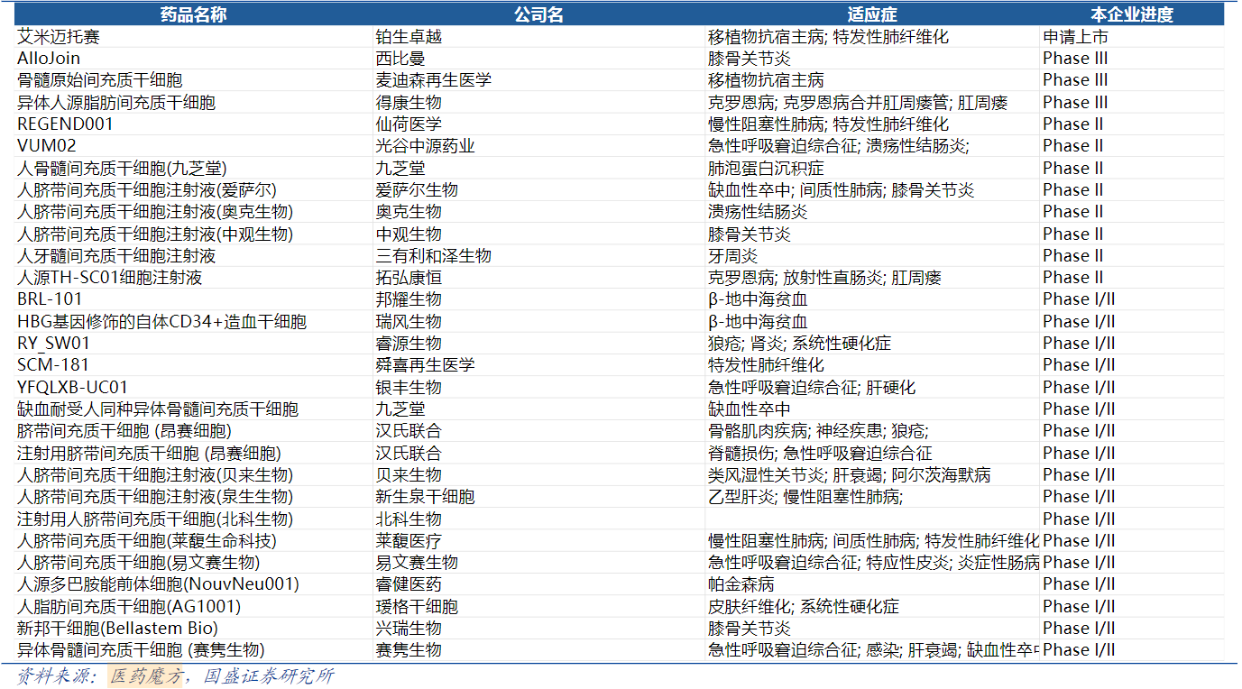 我国首款干细胞治疗药品上市！多家上市公司回应