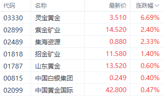 金价回暖提振相关个股 老铺黄金一度续创上市以来新高