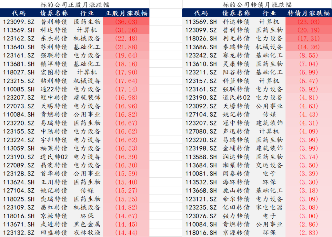 【华安固收】可转债月度数据库来袭，欢迎订阅！