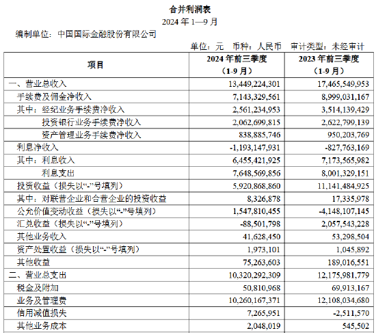 IPO撤否率飙升，业务评级滑档至B类，“投行贵族”中金风光不再？