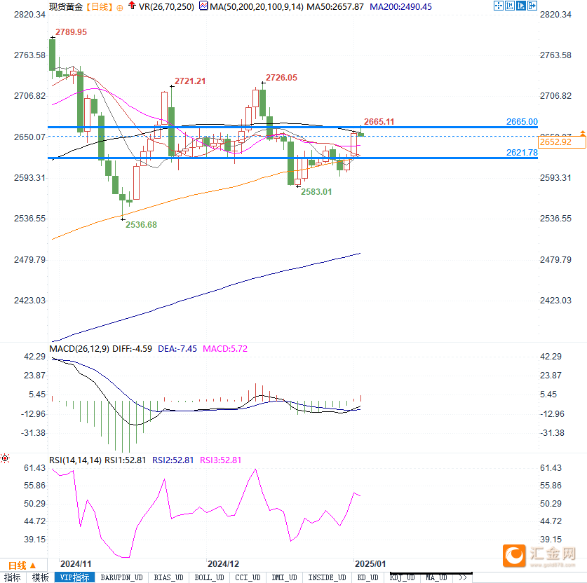 黄金攻守关键时刻：2665美元阻力在前，跌破2595美元或引深调