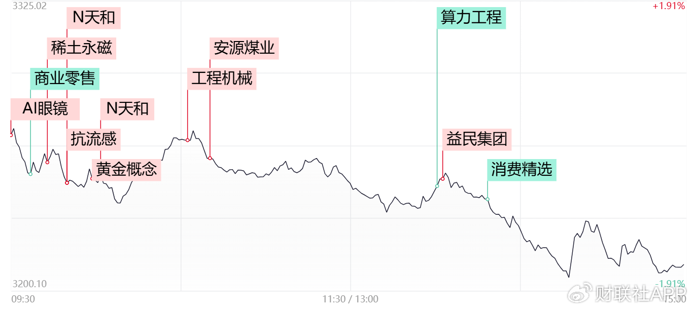 【每日收评】创业板指跌超2%阶段新低！全市场不足700股收红