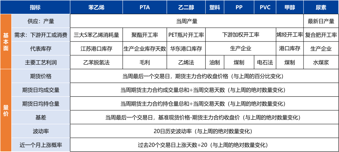 产量处于历史高位，化工品上行受限