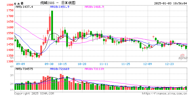 格林大华期货纯碱2025年展望：春江花朝秋月夜 未央漫漫始出来