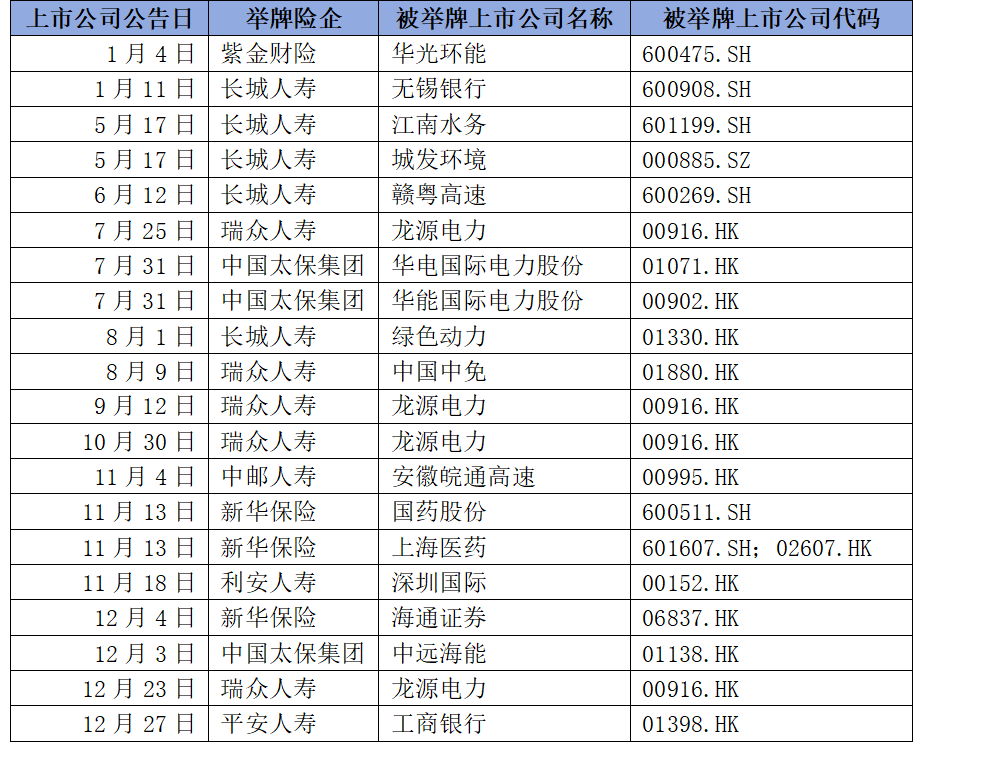 2024年险资举牌高达20次，2025年还会继续吗？