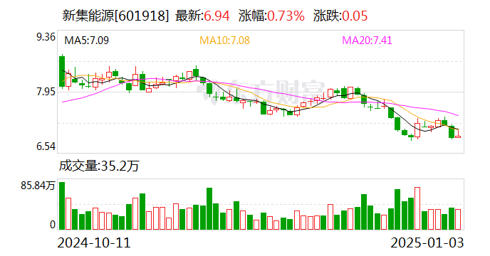 新集能源：控股股东拟以2.5亿至5亿元增持公司股份