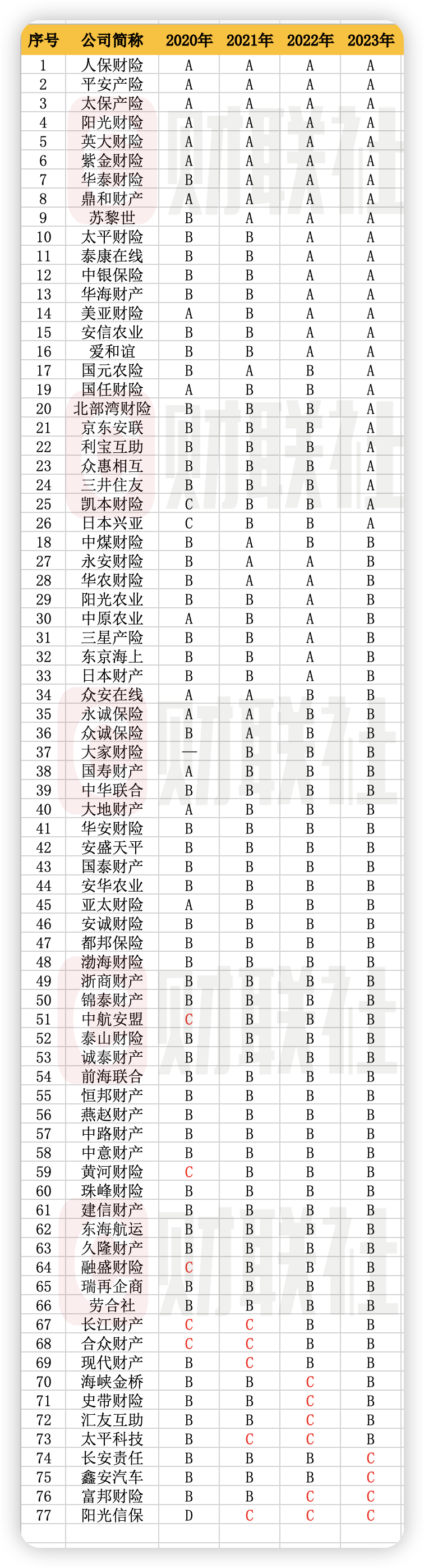 147家险企经营评价结果出炉：小康人寿、华汇人寿等7家为C 国寿太平等连续9年得A