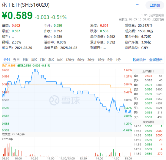 化工板块护盘未果，化工ETF（516020）尾盘翻绿，盘中一度涨1.69%！资金逆市加码