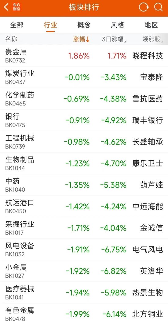 猝不及防！这一板块累跌超20%