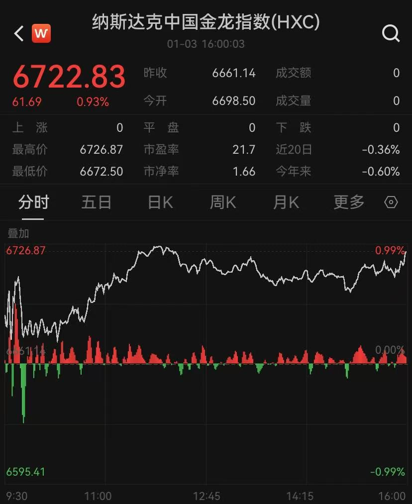 深夜暴涨！一则消息，这家公司狂飙140%