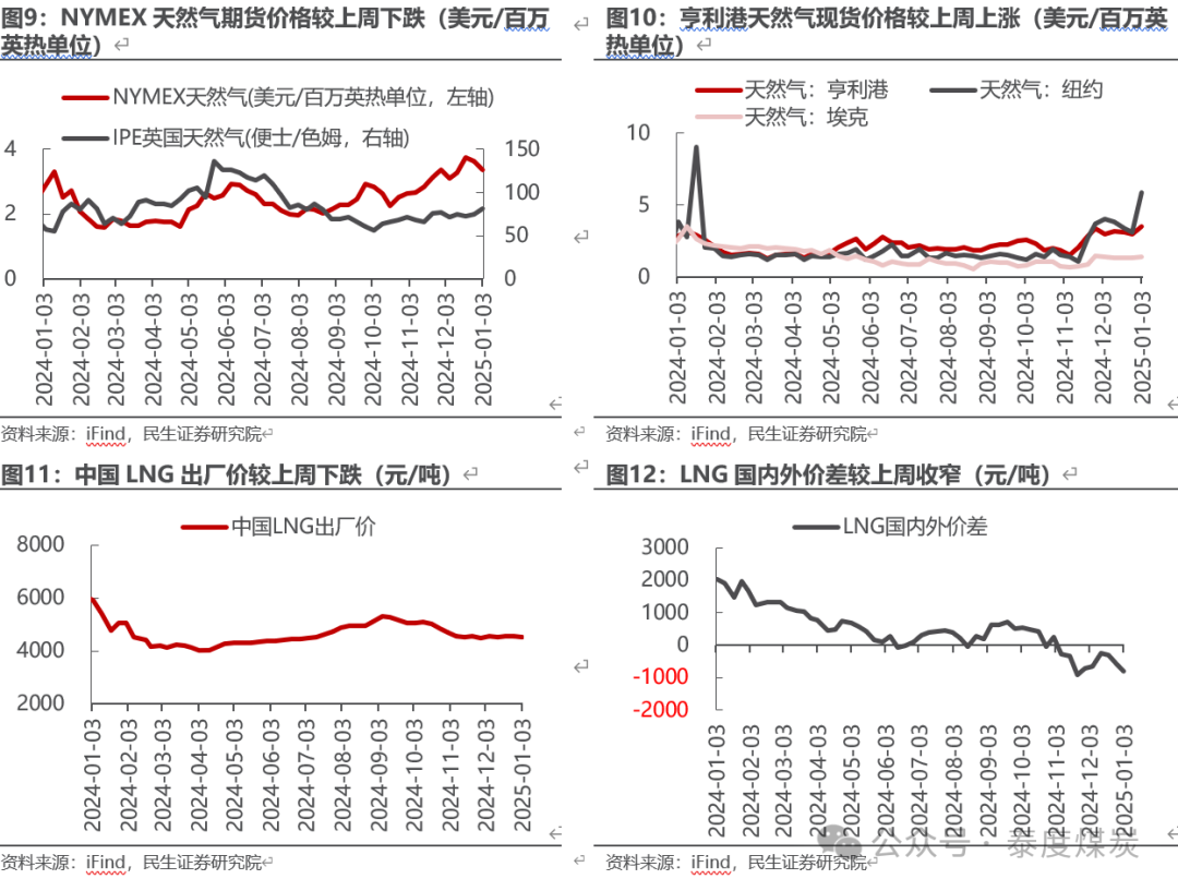 【民生能源 周泰团队】石化周报：气价上涨和美国政策推动石油市场升温