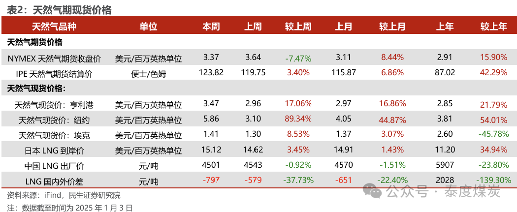 【民生能源 周泰团队】石化周报：气价上涨和美国政策推动石油市场升温