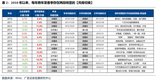 广发策略：如何看待开年下跌和后续的选股思路？