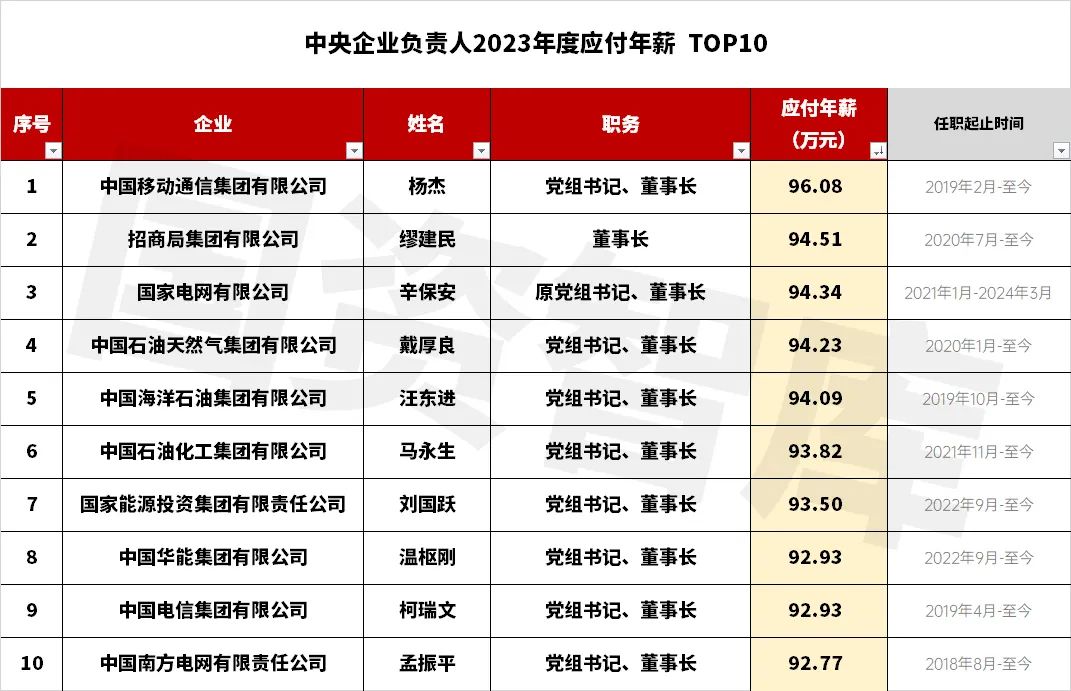 央企一把手年薪有多少？最高应付年薪96.08万，2023年度中央企业负责人薪酬披露来了！