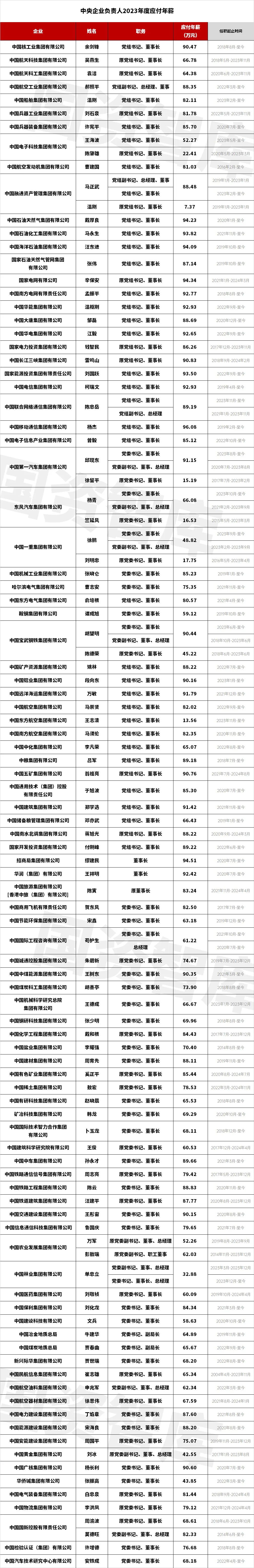 央企一把手年薪有多少？最高应付年薪96.08万，2023年度中央企业负责人薪酬披露来了！