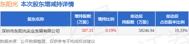 1月5日东阳光发布公告，其股东增持587.33万股