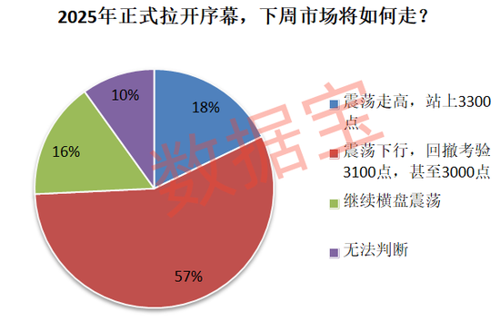 连续下跌后，超三成受访者减仓或清仓！“科技”方向仍获看好