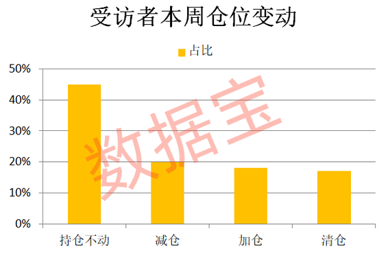 连续下跌后，超三成受访者减仓或清仓！“科技”方向仍获看好