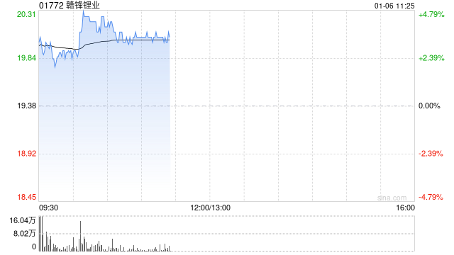 锂业股早盘回暖 赣锋锂业涨超3%天齐锂业涨超2%