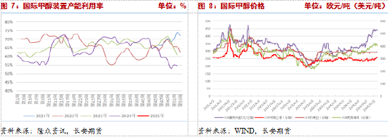 长安期货张晨：下游负反馈兑现，甲醇承压回落