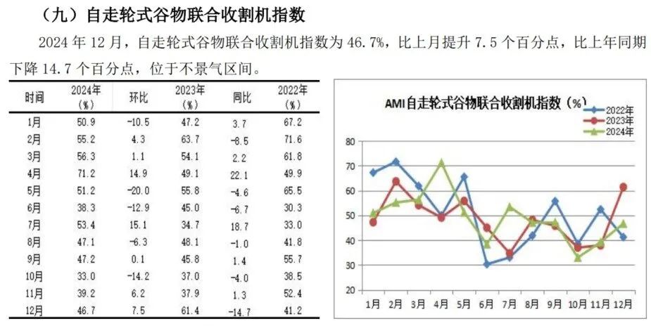 2024年12月份AMI指数为39.4%，景气度创全年新低