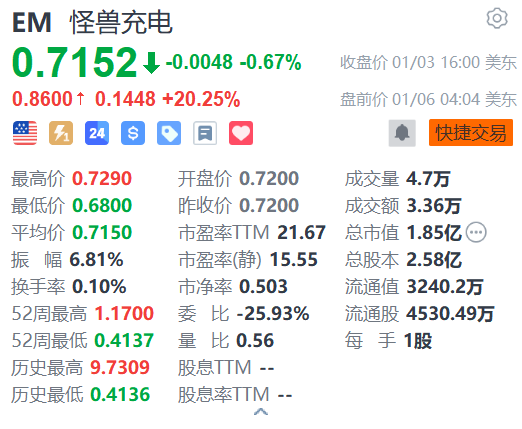 怪兽充电盘前大涨20% 收到私有化要约