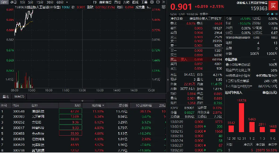 AI产业链大反攻！博创科技涨超11%，创业板人工智能ETF华宝（159363）拉升超2%，近3亿元资金提前埋伏