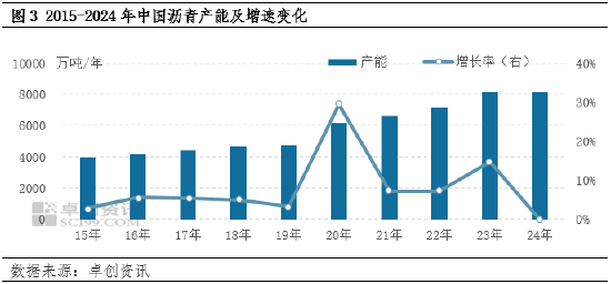 【年终盘点】2024-2025年沥青年度数据解读