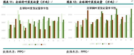 新湖农产（纸浆）2025年报：终端累库 上方受限