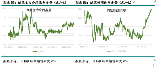 新湖农产（纸浆）2025年报：终端累库 上方受限