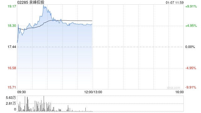 泉峰控股现涨超5% 机构料海外工具渠道去库存尾声