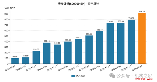 华安证券财务总监龚胜昔退休，2020年薪酬高点后连续三年缩减