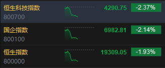 午评：港股恒指跌1.93% 恒生科指跌2.37%小米挫逾8%腾讯跌近7%