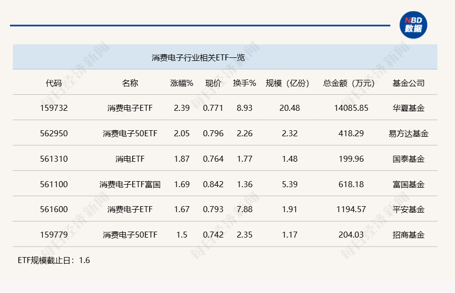 行业ETF风向标丨CES展会将召开，两消费电子ETF半日涨超2%