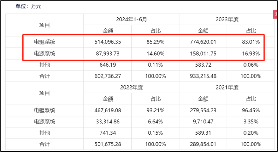 汇川A拆A拟募48亿背后:联合动力量增价减有无配合打价格战?与理想深度绑定 关联交易公允性待考