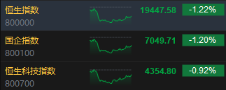 收评：港股恒指跌1.22% 科指跌0.92%半导体板块逆势拉升