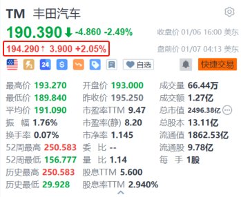 丰田汽车盘前涨超2% 将与英伟达合作开发下一代自动驾驶汽车