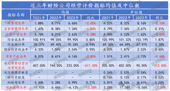 官方经营评价结果出炉！147险企中16家连续3年为A 28家提升17家下滑