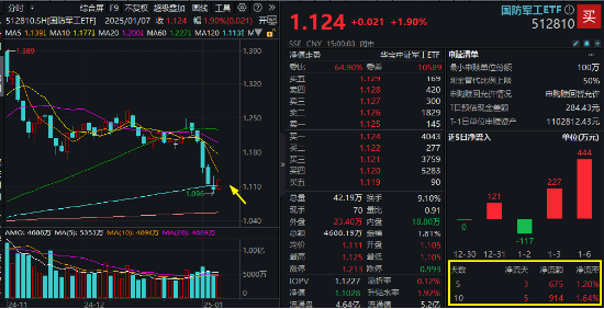 科技盛会引爆，硬核赛道全线飙升！电子ETF领涨4%，创业板人工智能ETF华宝大反攻，2.9亿资金提前潜伏